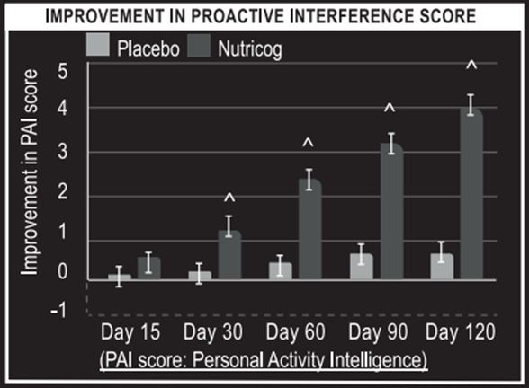 Improvement in Proactive Interference Score