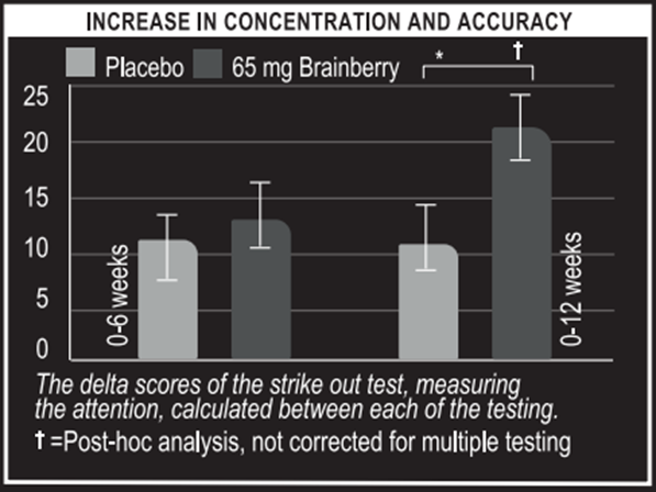 Increase in Concentration and Accuracy